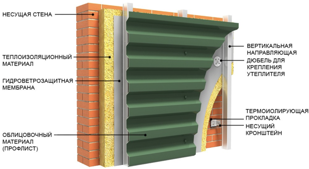 Стены технология. Схема монтажа вентилируемого фасада из профлиста. Крепление профлиста к стене с утеплителем. Вент фасад металлопрофиль. Обшивка цоколя профлистом схема.